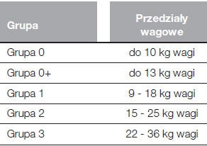 Bezpieczne przewożenie dzieci