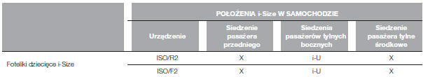 Dostosowanie siedzeń pasażerów do użycia fotelików i-Size