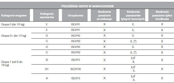 Dostosowanie siedzeń pasażerów do użycia fotelików ISOFIX