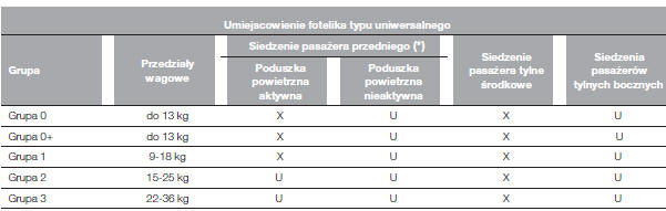 Dostosowanie siedzeń pasażerów do użycia fotelików universali