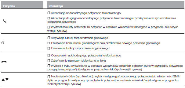 TABELA PODSUMOWUJĄCA ELEMENTY STEROWANIA NA KIEROWNICY