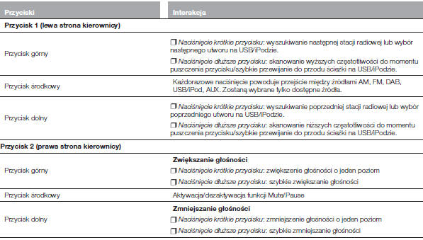 ELEMENTY STEROWANIA ZNAJDUJĄCE SIĘ Z TYŁU KIEROWNICY