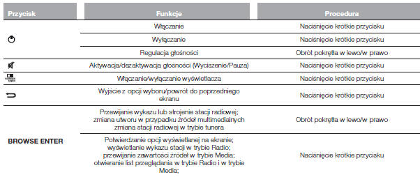 TABELA PODSUMOWUJĄCA ELEMENTY STEROWANIA NA PANELU PRZEDNIM