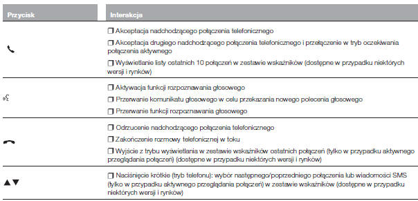 TABELA PODSUMOWUJĄCA ELEMENTY STEROWANIA NA KIEROWNICY