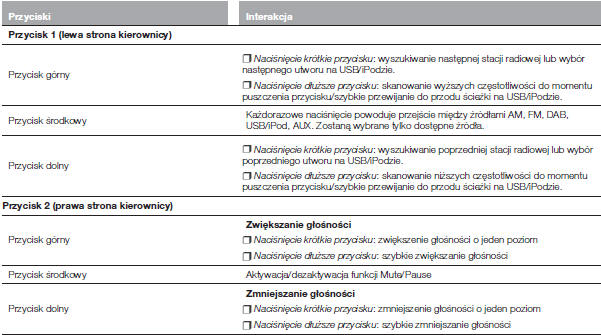 ELEMENTY STEROWANIA ZNAJDUJĄCE SIĘ Z TYŁU KIEROWNICY