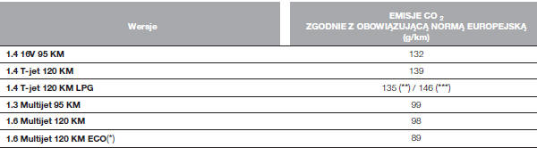 Emisje CO2 