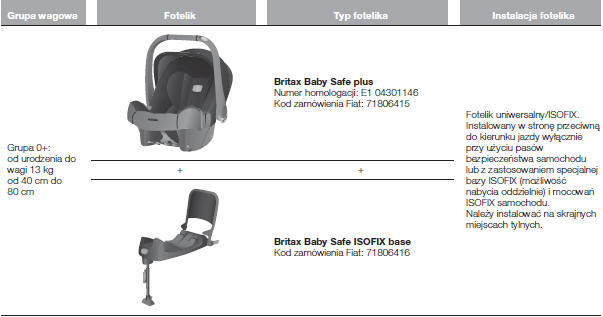 Foteliki dla dzieci zalecane przez markę fiat do państwa samochodu