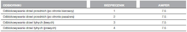 SKRZYNKA BEZPIECZNIKÓW POD DESKĄ ROZDZIELCZĄ