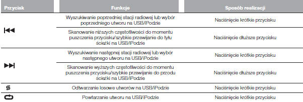 TABELA ZBIORCZA ELEMENTÓW STEROWANIA NA PANELU PRZEDNIM