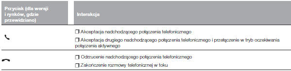 TABELA ZBIORCZA ELEMENTÓW STEROWANIA NA KIEROWNICY