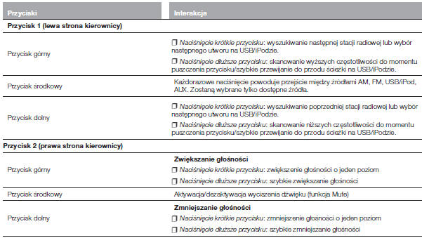 ELEMENTY STEROWANIA ZNAJDUJĄCE SIĘ Z TYŁU KIEROWNICY