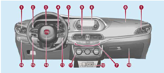 Wersja z systemem Uconnect 3" Radio, Uconnect 5" LIVE i Uconnect 5" Nav LIVE