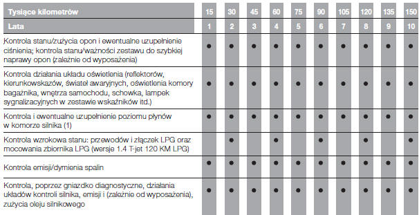 Wykaz czynności przeglądów okresowych