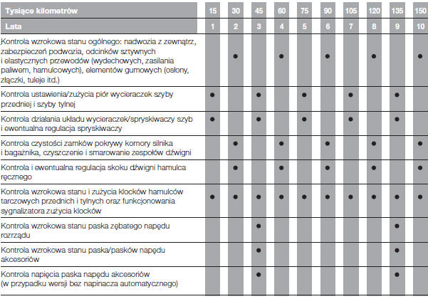 Wykaz czynności przeglądów okresowych 