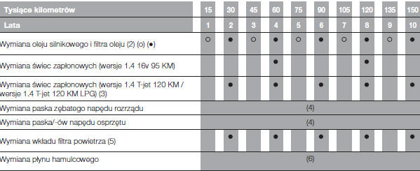 Wykaz czynności przeglądów okresowych 