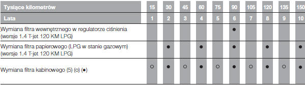 Wykaz czynności przeglądów okresowych 