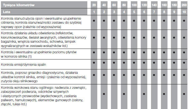 Wykaz czynności przeglądów okresowych (wersje Diesel)