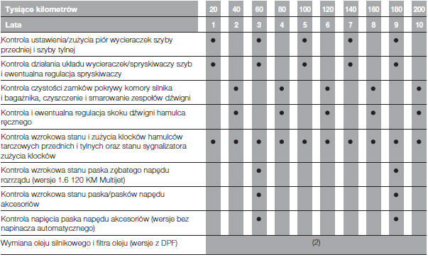 Wykaz czynności przeglądów okresowych (wersje Diesel)