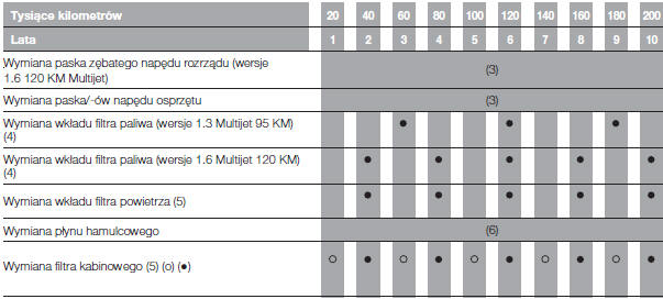 Wykaz czynności przeglądów okresowych (wersje Diesel)