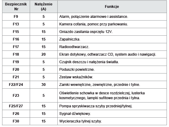 Peugeot 308: Bezpieczniki W Desce Rozdzielczej - Wymiana Bezpiecznika - W Razie Awarii