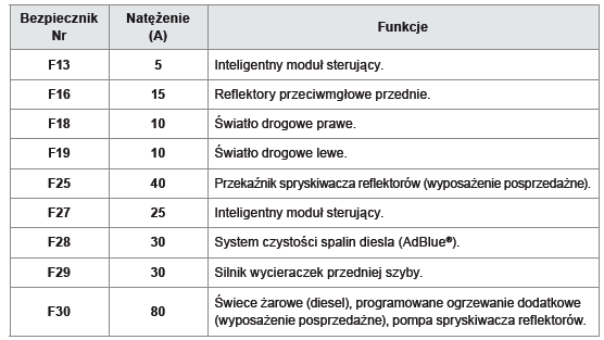 Peugeot 308 Bezpieczniki w komorze silnika Wymiana