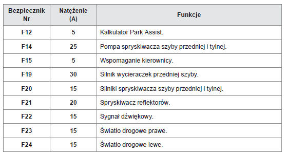 Peugeot 308: Bezpieczniki W Komorze Silnika - Wymiana Bezpiecznika - W Razie Awarii