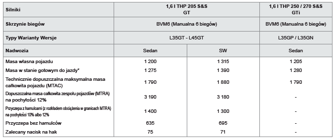 Masy pojazdów i przyczep (w kg) - silniki benzynowe GT i GTi