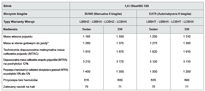 Masy i ciężary przyczep (w kg) - diesel