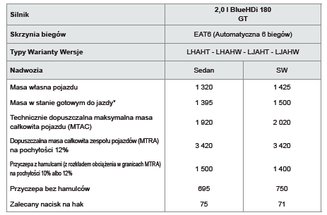 Masy pojazdów i przyczep (w kg) - diesel GT