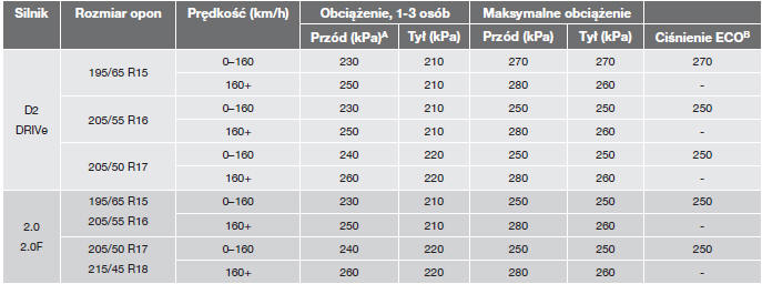 Dozwolone wartości ciśnienia w oponach