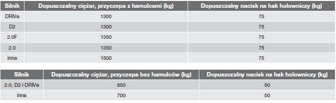 Dopuszczalna masa całkowita pojazdu i nacisk na hak holowniczy