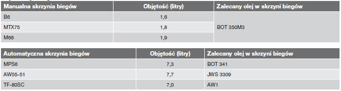 Olej w skrzyni biegów