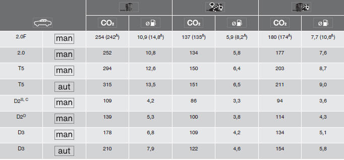 Emisje CO2 i zużycie paliwa