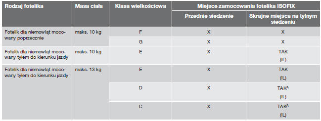 Rodzaje fotelików dziecięcych ISOFIX