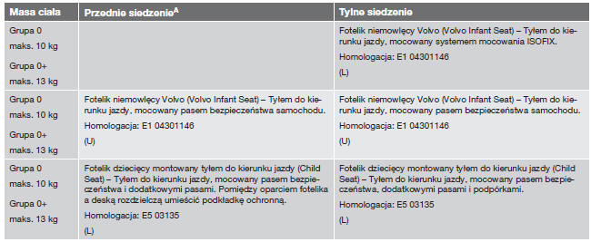 Zalecane foteliki dziecięce