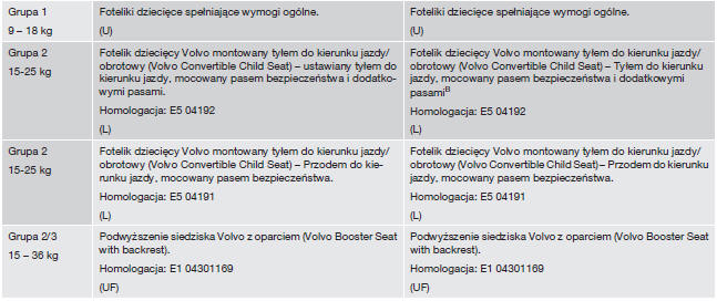 Zalecane foteliki dziecięce